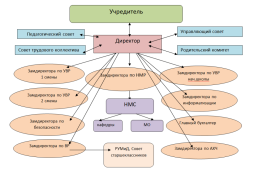 Структура управления